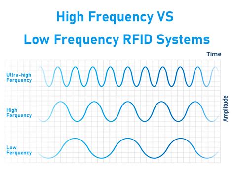 high frequency versus low frequency.